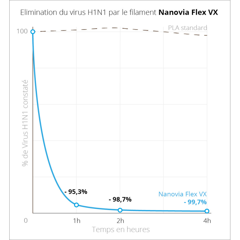 Flex VX Nanovia (Flexible Viruzidie) - 1.75mm - 500g